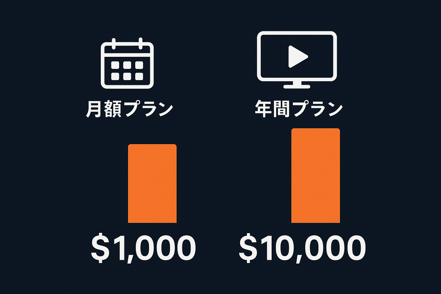 Clean modern flat infographic style, dark background, illustrating a monthly vs yearly subscription